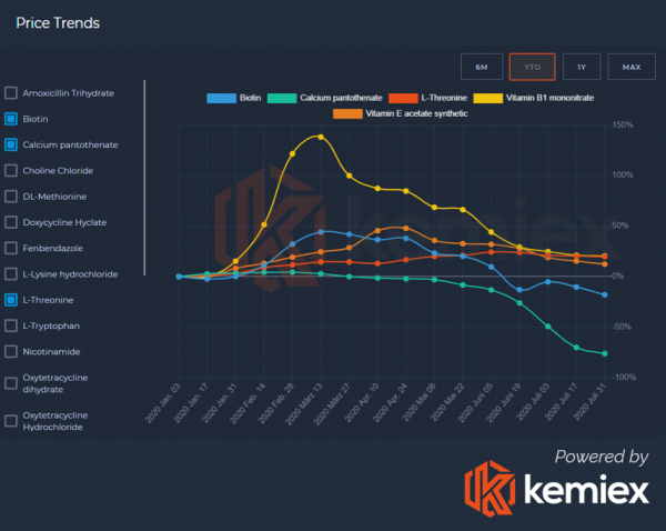 Kemiex Price Trends Analytics