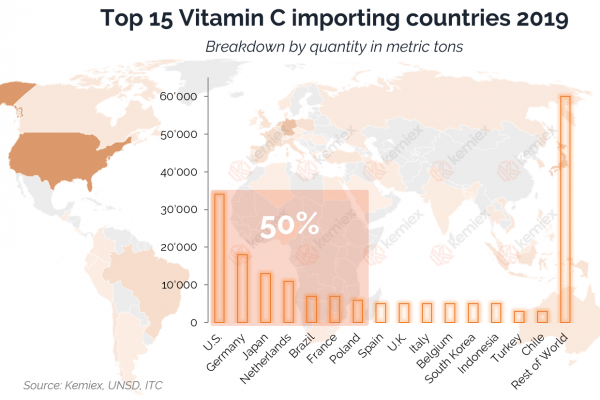 Kemiex_Vitamin C_Largest importers 2019