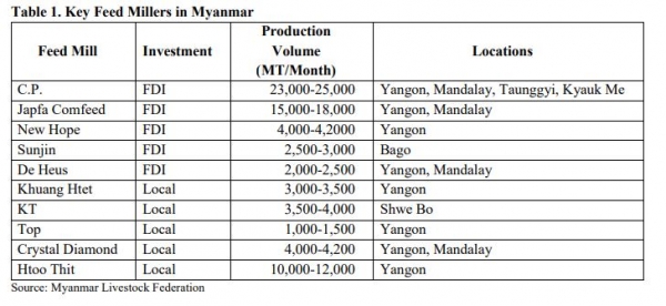 Key Feed Companies in Myanmar