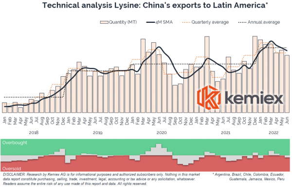 Lysine_China Export to LatAm (002)