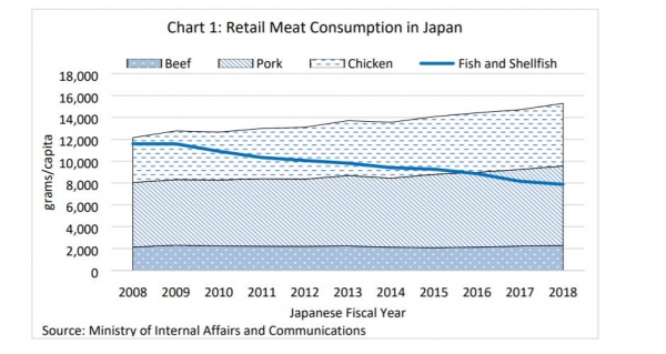 Meat consumption trends in Japan USDA FAS Tokyo