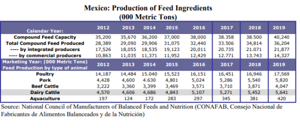 Mexico feed production