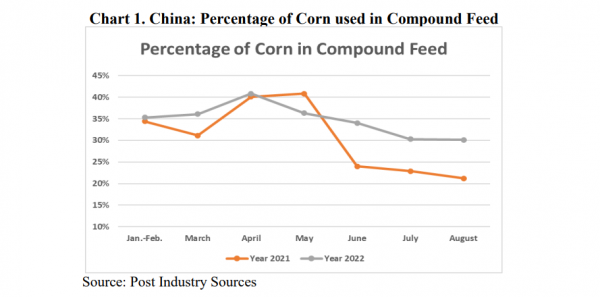 percentage of corn in china's compound feed USDA FAS