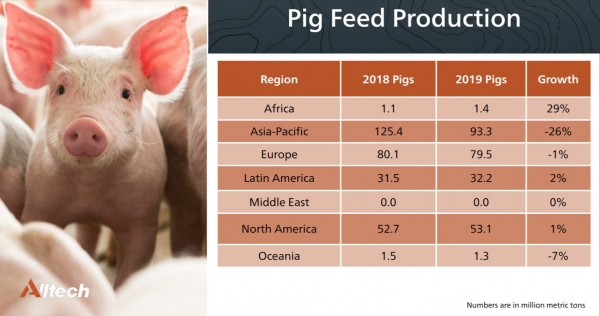 Pig Feed Trends Alltech GFS 2020