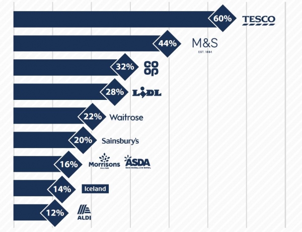 Ranking Changing Markets UK Retailers