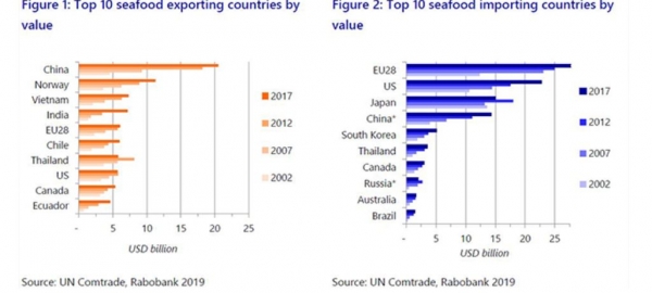 seafood export and import data global rabobank
