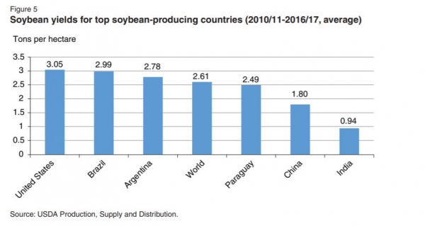 soybean yields comparision across countries ERS USDA