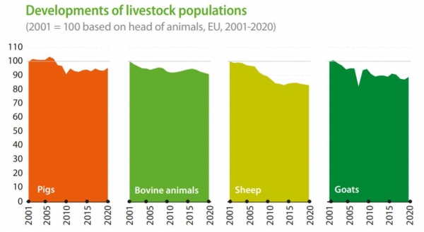 stats report eu livestock decline dec 2021
