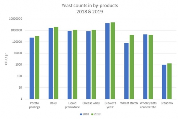 Trowu Nutrition yeast counts in by-products for liquid pig feeding