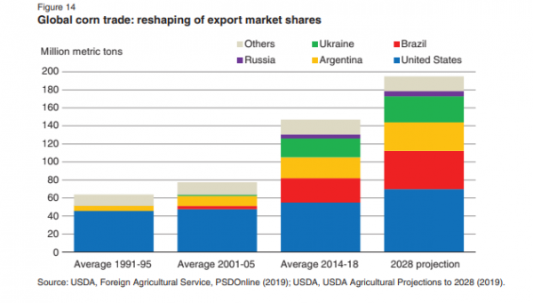 USDA corn exports
