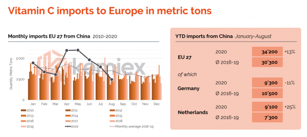 Vitamin C Imports to Europe from China (002)