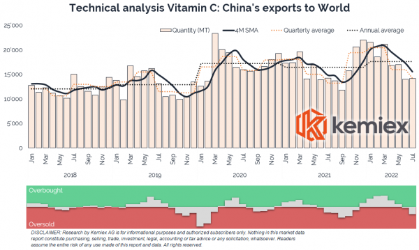 Vitamin C_China Export_World