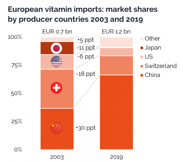 Vitamin Imprts to Europe_Market Shares from 2003 to 2019 (002)