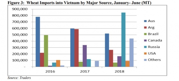 wheat imports into Vietnam