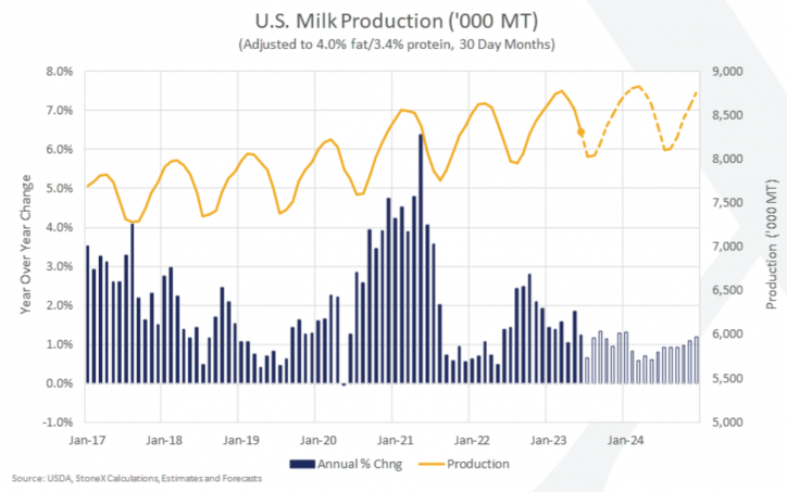 us-milk-production-growth
