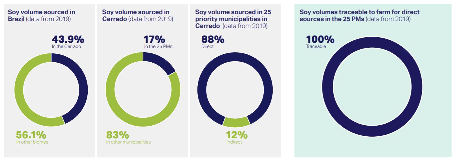 COFCO: Chinese soy trader's progress on traceability in Brazil is