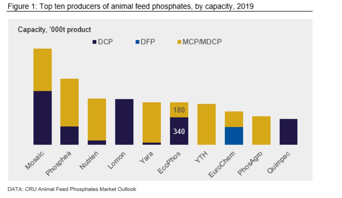 Capacity consolidation dominant trend in the feed phosphates market
